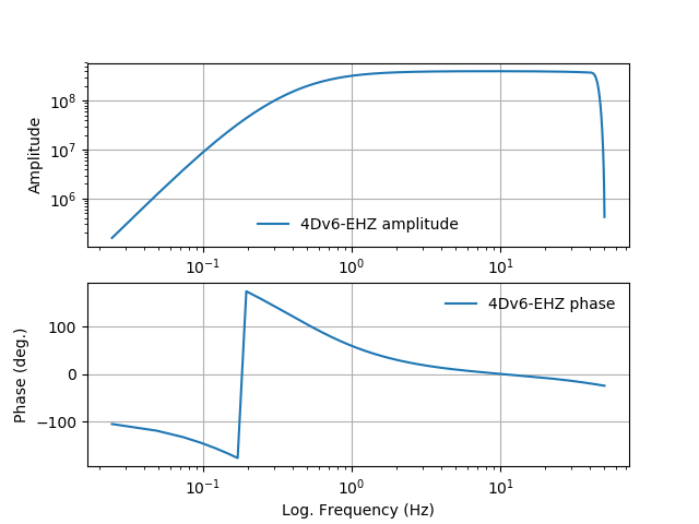 Герц 2.9. Altec 604g measured Frequency response curve. 5 Герц. IRF instrument response function.